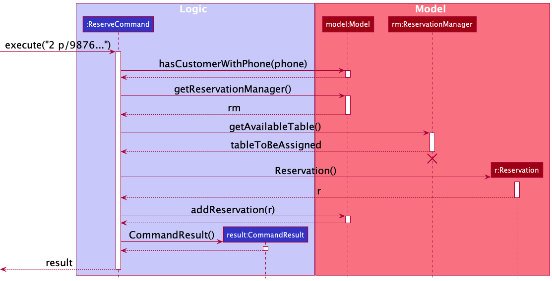 AddReservationCommandSequenceDiagram