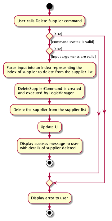 DeleteSupplierActivityDiagram