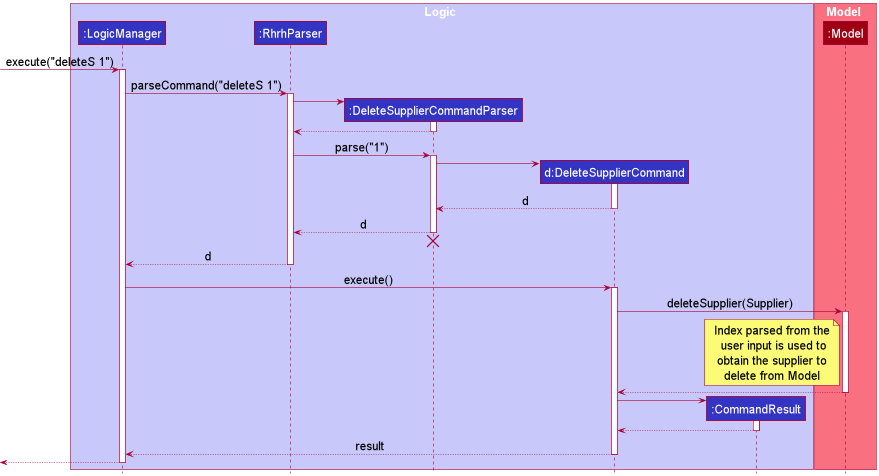 Interactions Inside the Logic Component for the `deleteSupplier 1` Command