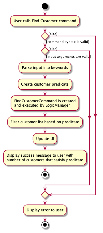 FindCustomerCommandActivityDiagram