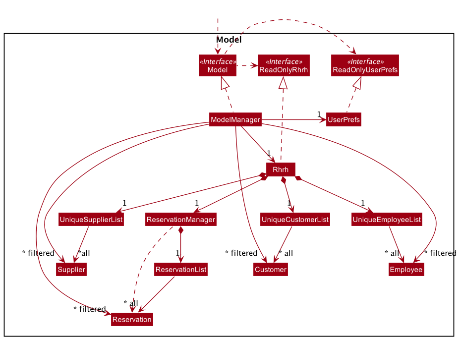 ModelClassDiagram