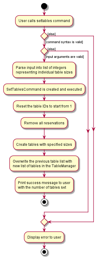 SetTablesActivityDiagram