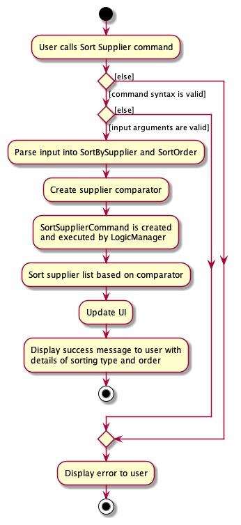 SortSupplierActivityDiagram